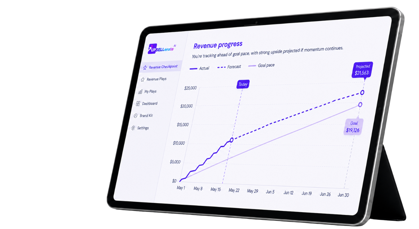 UPSELLerate Revenue Checkpoint dashboard displayed on a tablet, showing actual, forecast and goal revenue progress